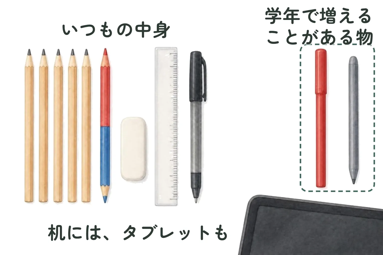 筆箱の中身を並べた図。左に「いつもの中身」として、鉛筆5本、赤青鉛筆、白い消しゴム、透明のものさし、黒い名前ペン。右の点線の枠に「学年で増えることがある物」として、キャップのついた赤のペンと、灰色のタッチペン。右下にタブレットの角と「机には、タブレットも」