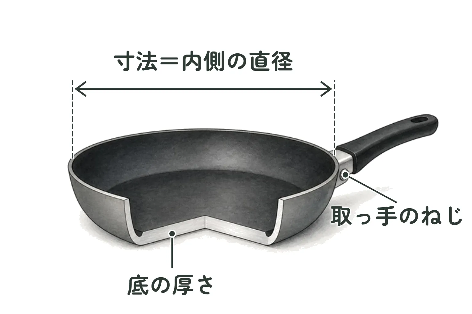 手前を切り取ったフライパンの絵。ふちの内側から内側までに矢印があり「寸法＝内側の直径」。切り口の底に「底の厚さ」、取っ手の付け根のねじに「取っ手のねじ」