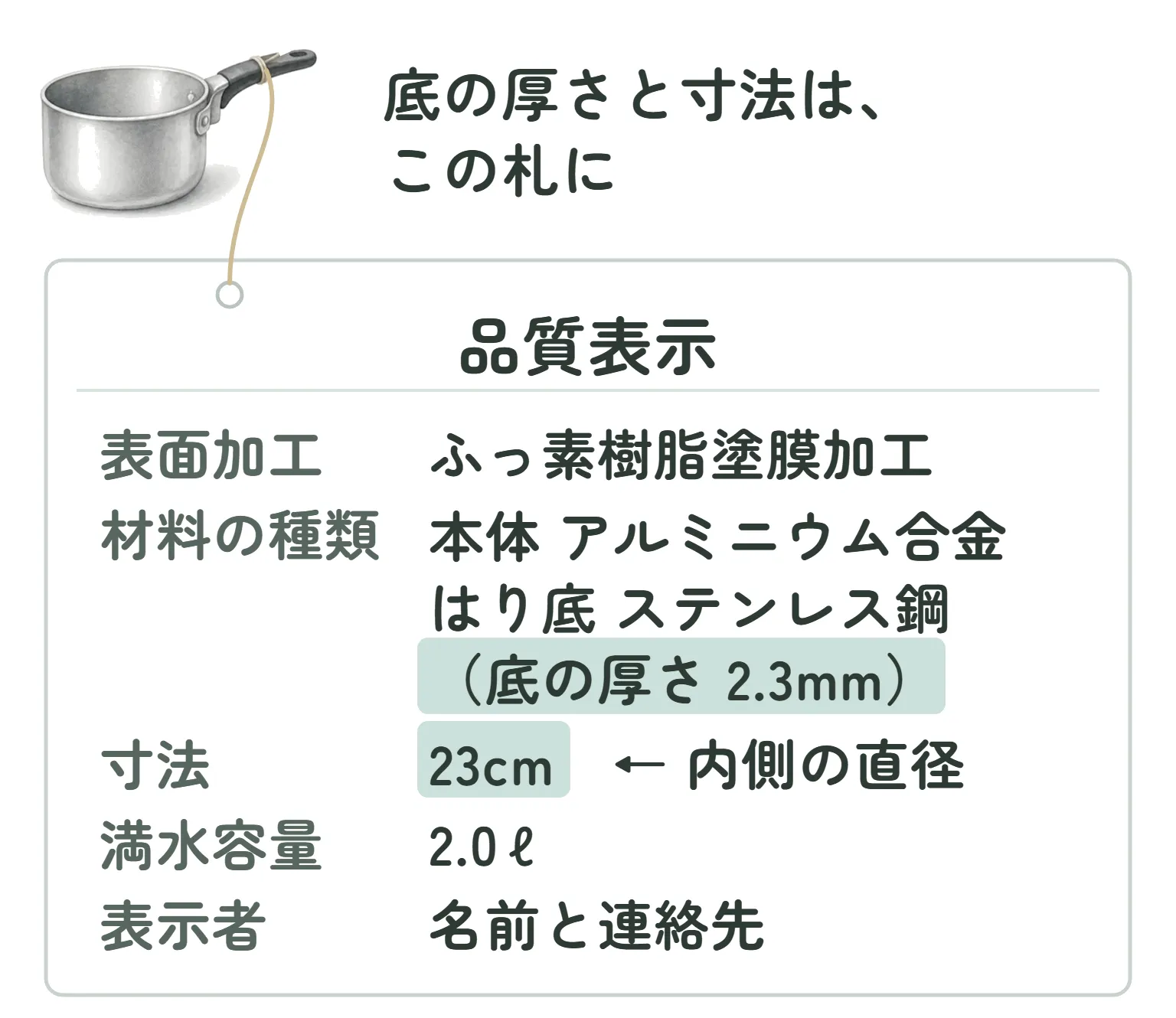 片手鍋の取っ手に糸で下げた白い札の絵。札に「品質表示」として、表面加工・材料の種類・寸法・満水容量・表示者が並ぶ。材料の種類のかっこの中の「底の厚さ 2.3mm」と、寸法の「23cm」に印。寸法の横に「内側の直径」。上に「底の厚さと寸法は、この札に」