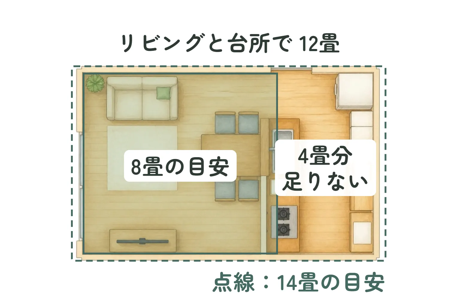 真上から見たリビングと台所（12畳）の絵。西の窓の側の3分の2ほどに緑を重ねた所が8畳の目安で、台所の側の4畳分が足りない。部屋より少し大きい点線の枠が14畳の目安