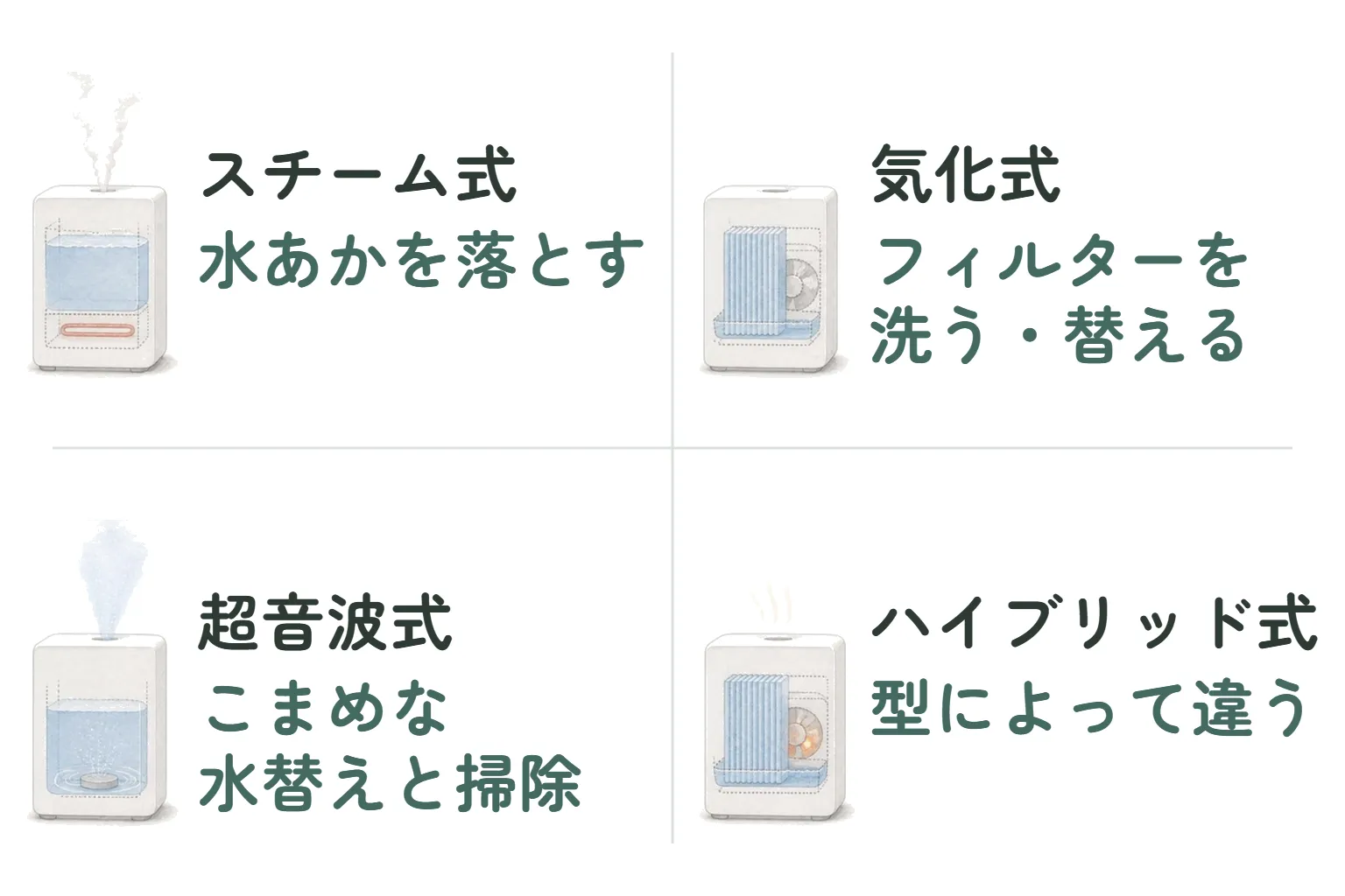 加湿器の方式 4 つの中のしくみの絵。スチーム式はヒーターで水を温めて蒸気を出し、手入れは水あかを落とす。気化式はファンの風をぬれたフィルターに当て、フィルターを洗う・替える。超音波式は底の板の振動で霧にし、こまめな水替えと掃除。ハイブリッド式は温めた風をフィルターに当て、手入れは型によって違う
