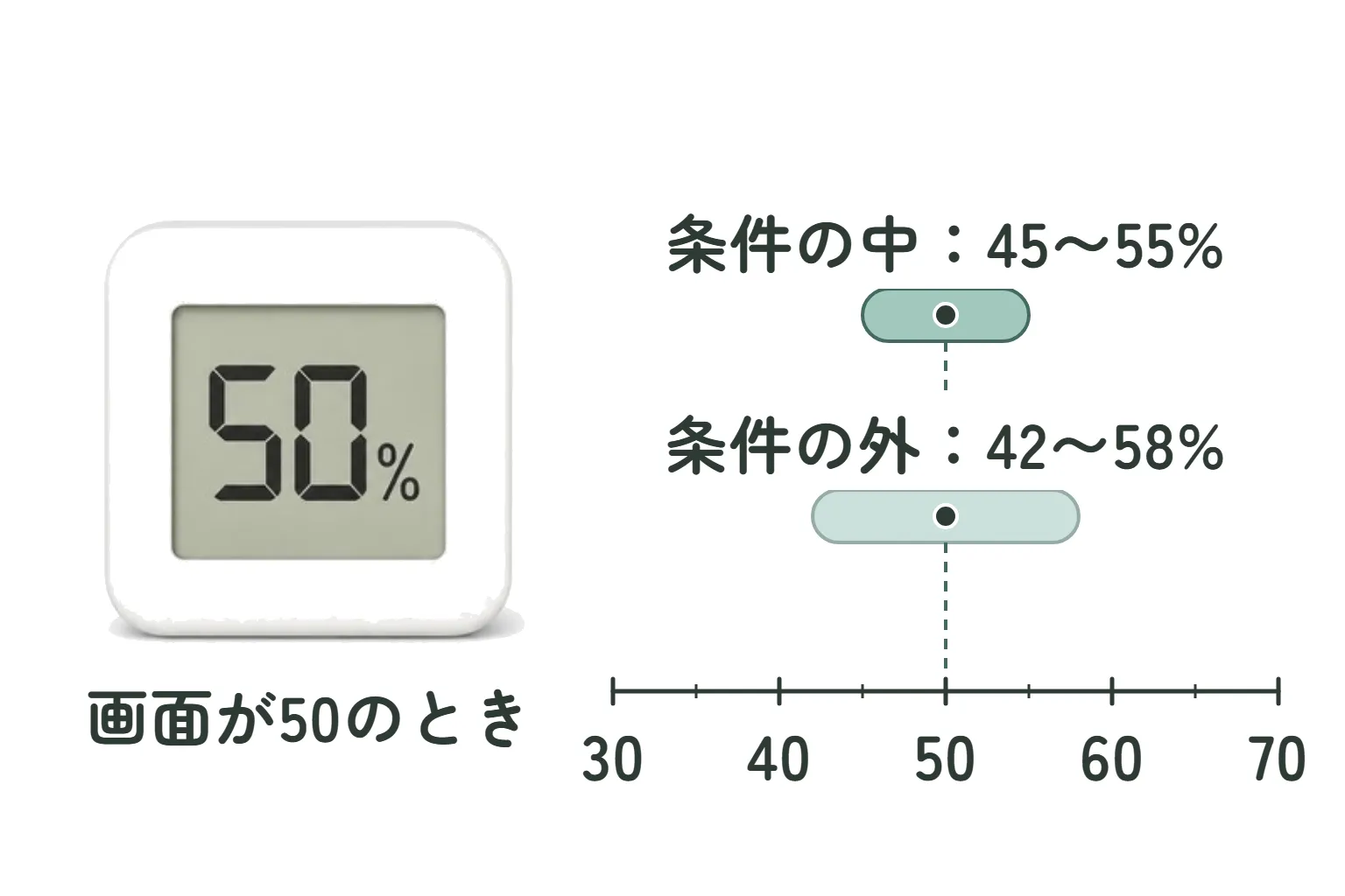 画面に50%と出た小さな温湿度計の絵と、30から70の目盛りの上の2本の帯。条件の中は45から55、条件の外は42から58の、広い帯