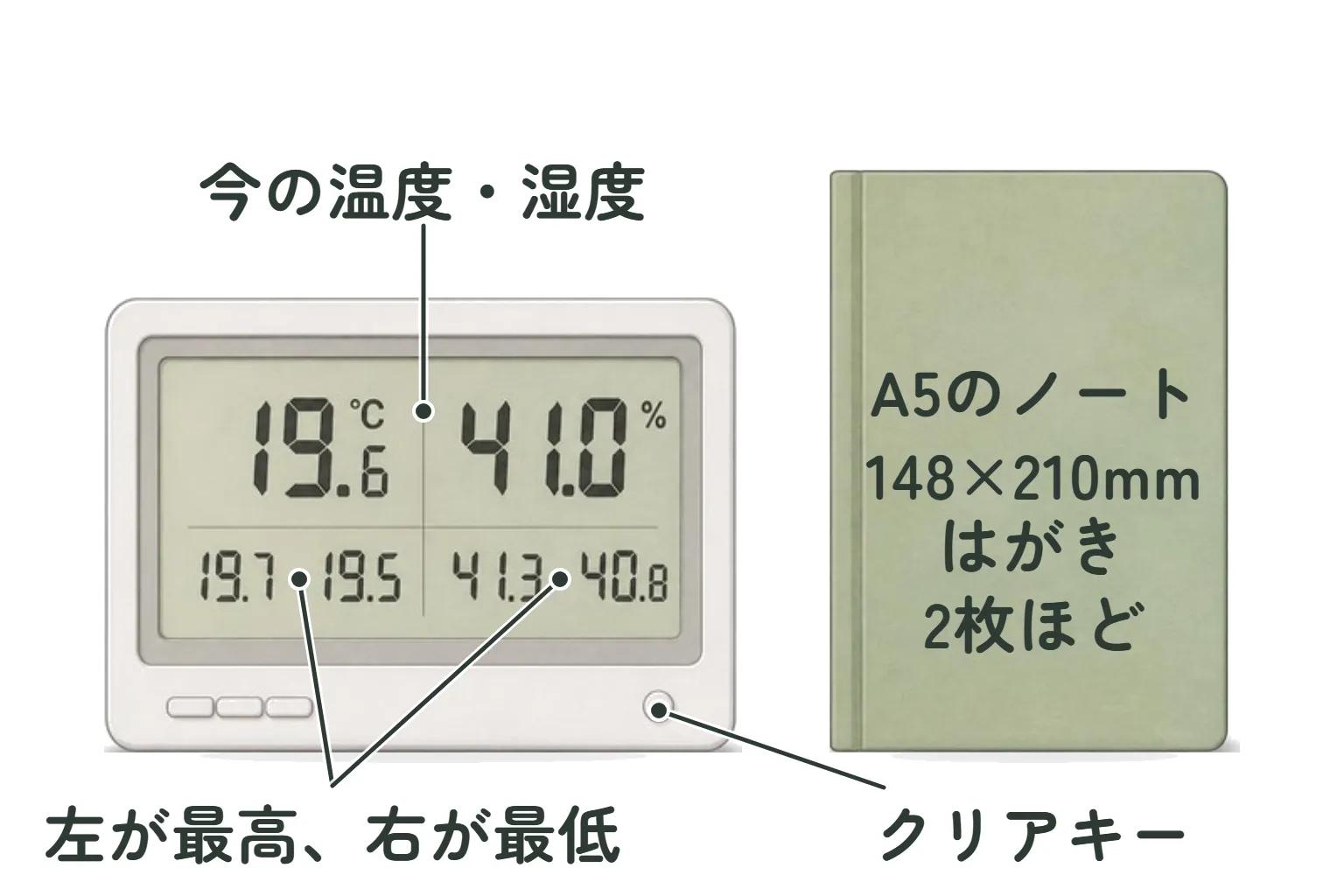 白い温湿度計の本体（約230×164mm）を、A5のノート（148×210mm）と同じ縮尺で並べた絵。画面の上の段が今の温度と湿度、下の段が左に最高・右に最低、右下の丸いボタンがクリアキー