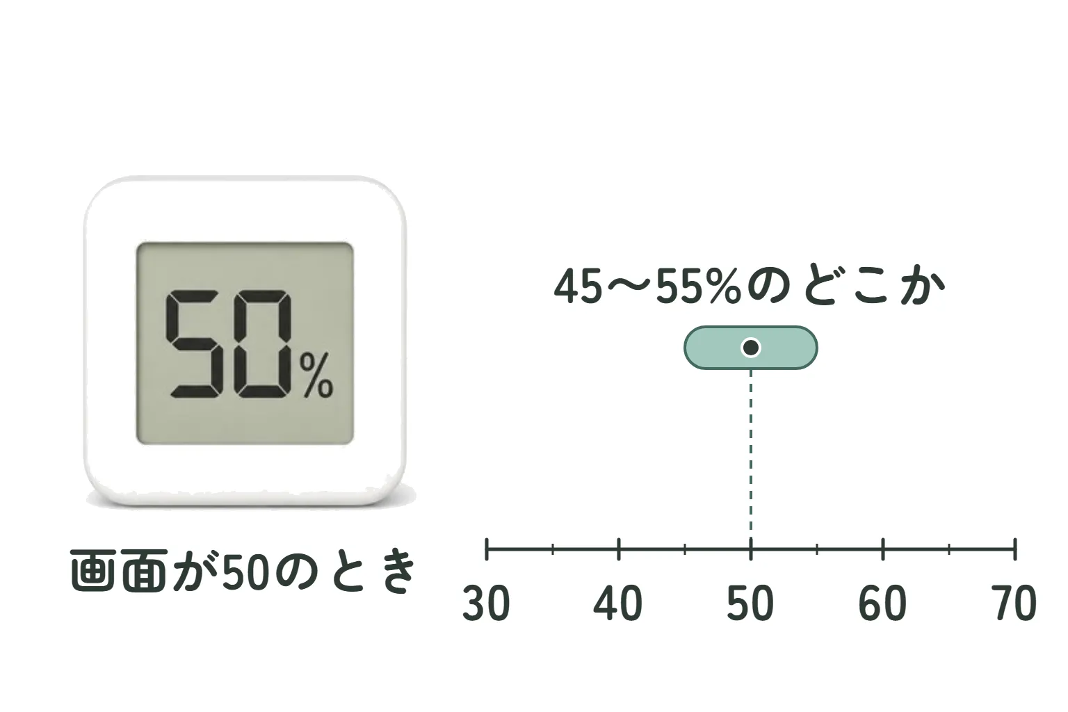 画面に50%と出た小さな温湿度計の絵と、30から70の目盛りの上の、45から55までの帯。帯の上に「45〜55%のどこか」