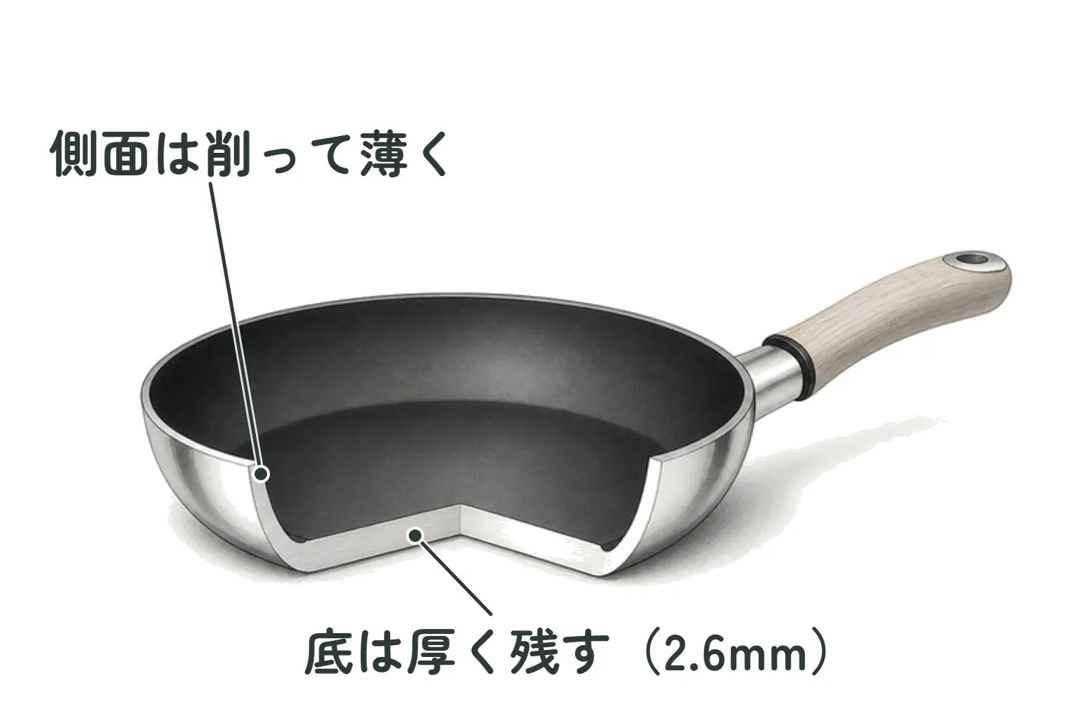 手前を切り取った銀色のフライパンの絵。切り口は、底が厚く「底は厚く残す（2.6mm）」、側面は薄く「側面は削って薄く」。内側は黒、取っ手の握りは木
